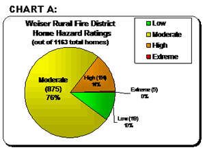 Chart A: Weiser Rural Fire District Home Hazard Ratings (out of 1163 homes): Low 10 percent, Moderate 76 percent, High 14 percent, and Extreme less than 1 percent.