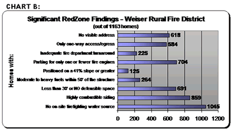 Chart B: Significant RedZone Findiings Weiser Rural Fire District (out of 1163 homes) No visible address 618, Only one-way access / egress 584, Inadequate fire department turnaround 225, Parking for only one or fewer fire engines 704, Positioned on a 41 percent slope or greater 125, Moderate to heavy fuels within 50 feet of the structure 264, Less than 30 feet or no defensible space 691, Highly combustible sidiing 859, and No on-site firefighting water source 1045.